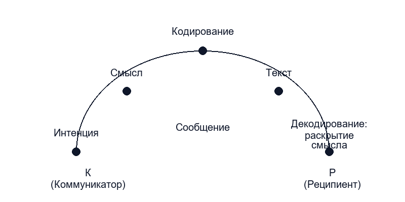Вербальная коммуникация