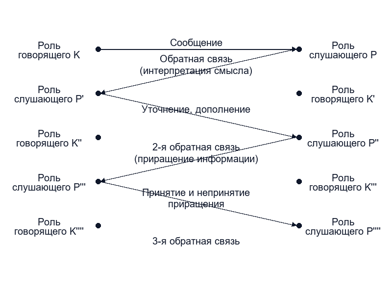 Вербальная коммуникация