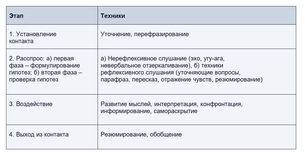 Техники и стадии психологического консультирования