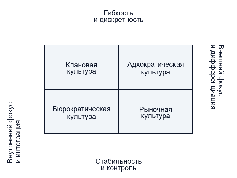Другие известные типологии