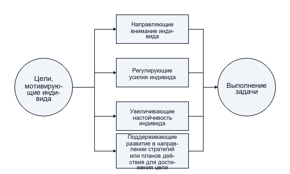 Теория постановки целей