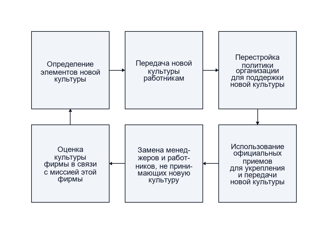 Рекомендации по изменению культуры организации
