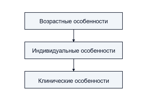 Важные требования к эксперименту