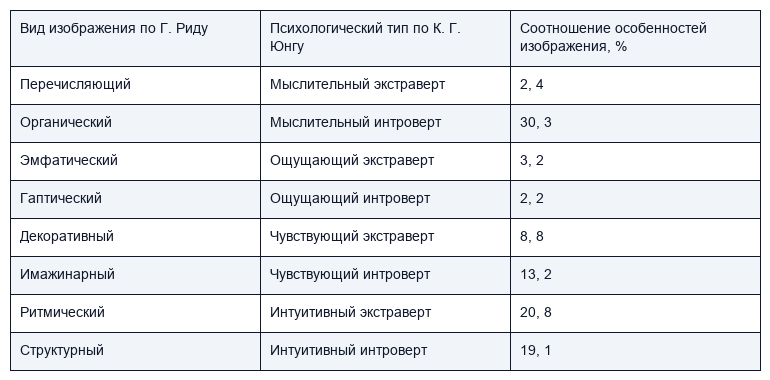 Методика Г. Рида