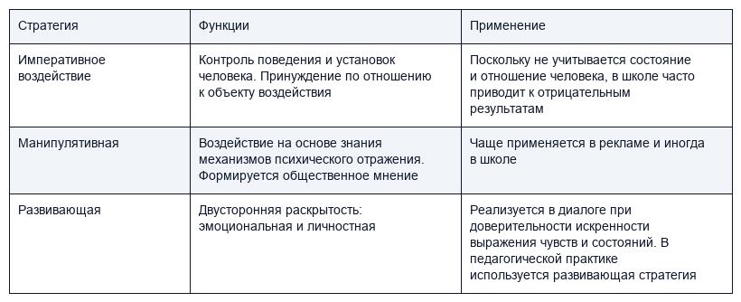 Понятие педагогического воздействия и его стратегии