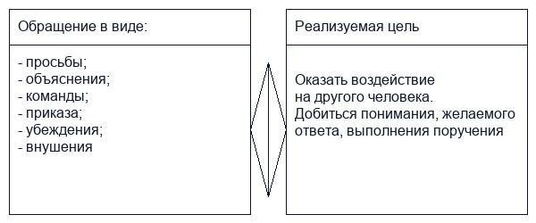 Виды педагогического воздействия