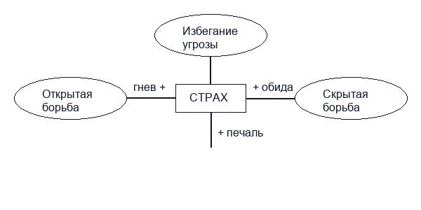 Эмоциональная составляющая общения