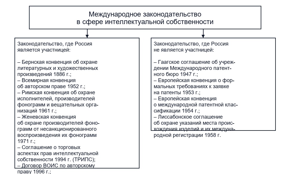 Международное законодательство в области ИС