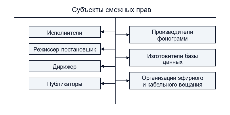 Субъекты смежных прав