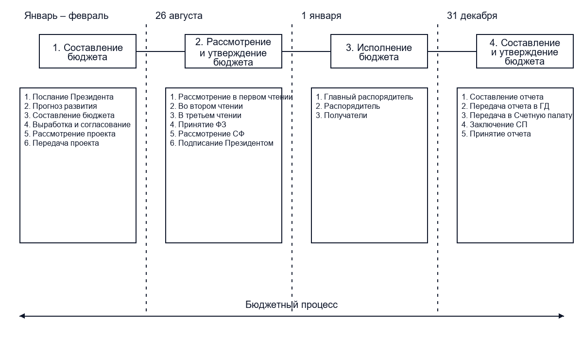 Специальные принципы бюджетного процесса
