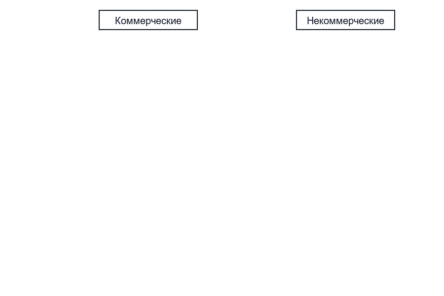 Хозяйственные товарищества и общества