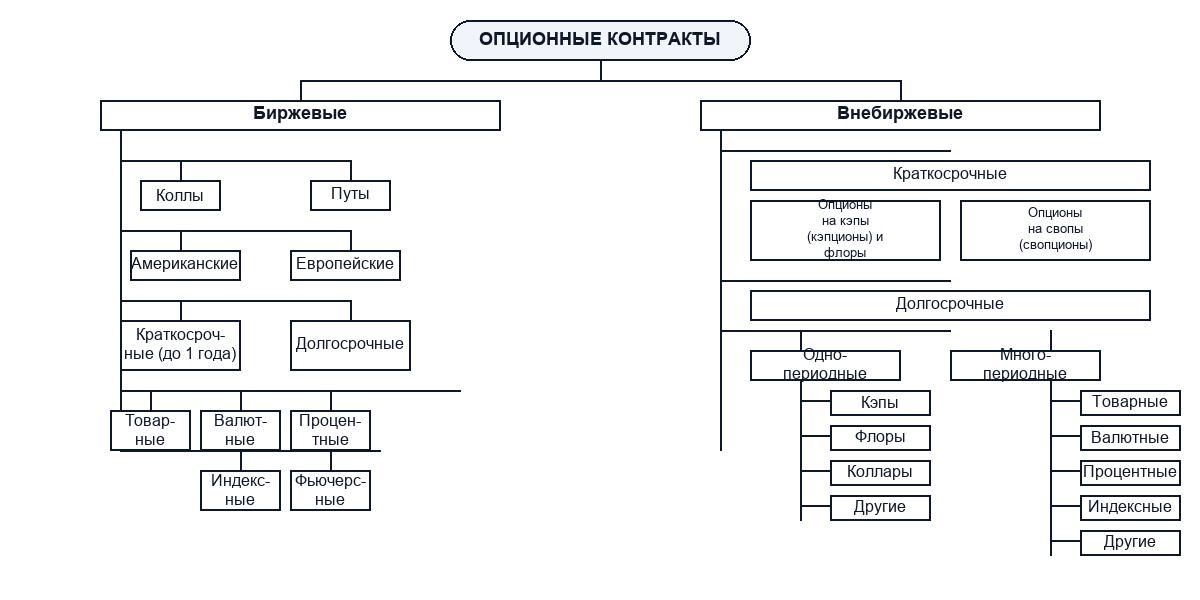 Опционные контракты: понятие, виды