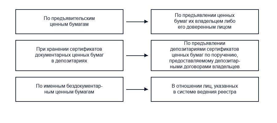 Обращение эмиссионных ценных бумаг
