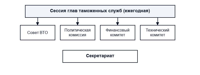 Организация и состав ВТО