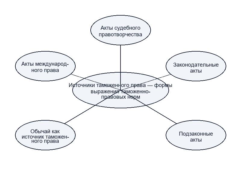 Понятие и состав источников таможенного права
