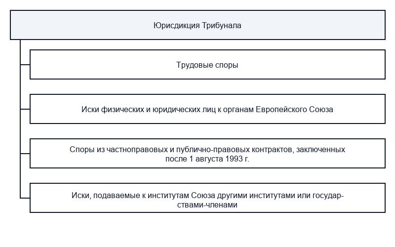 Трибунал певой инстанции