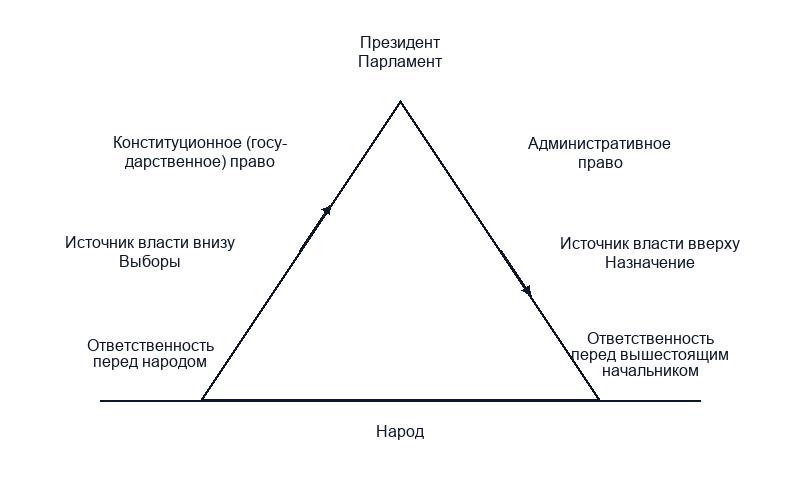 Разделение должностей
