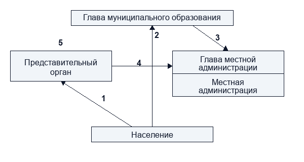 Образование муниципальной направленности всех видов