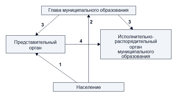 Сельское поселение