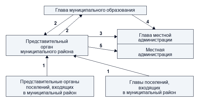 Только муниципальные районы