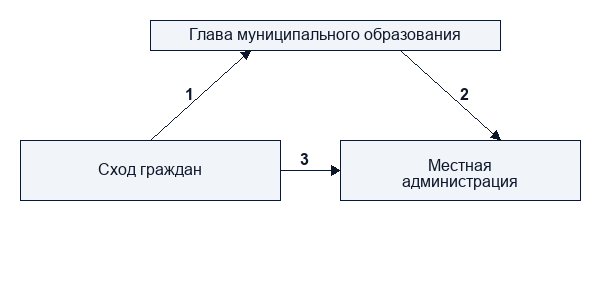 Муниципальные образования, где жители обладают определенным избирательным правом