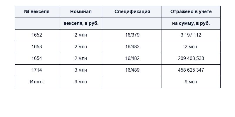 Нарушения в финансовой сфере