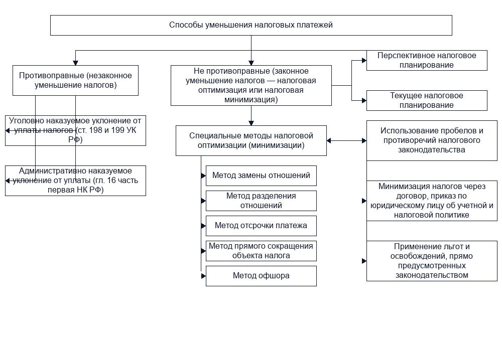 Особенности способов совершения налоговых преступлений