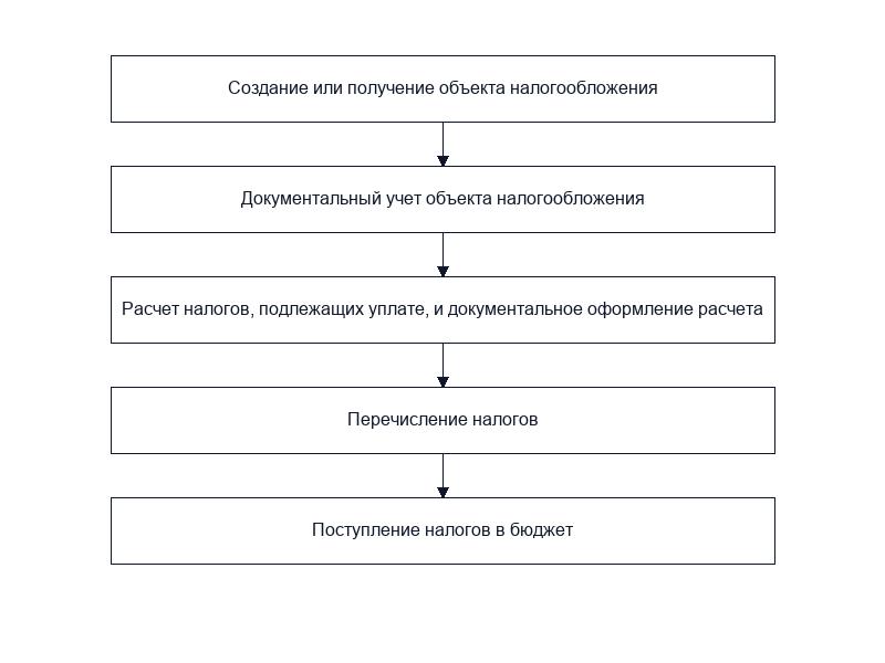 Особенности способов совершения налоговых преступлений
