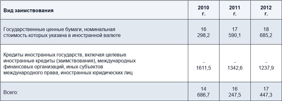 Классификация и состав долговых обязательств