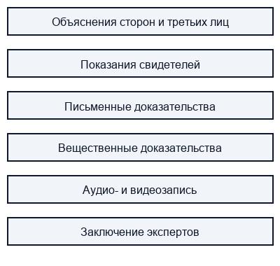 Общие сведения о средствах доказывания