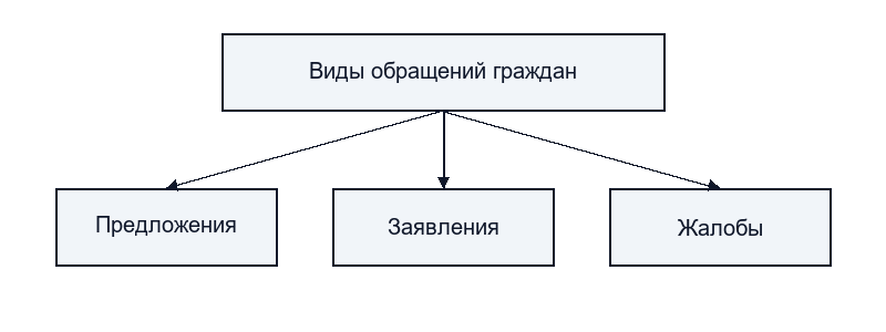 Виды обращений граждан