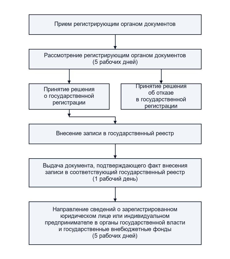 Государственная регистрация