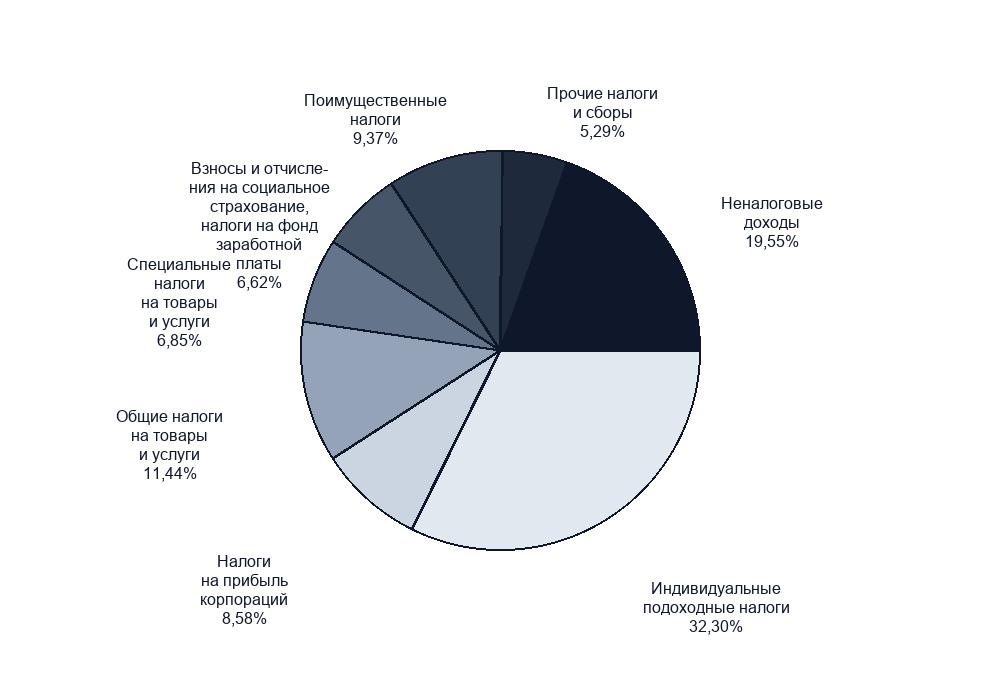 Общая характеристика налоговой системы Канада