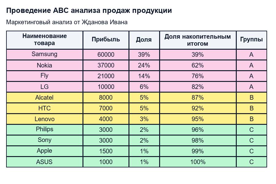 Как проводится ABC-анализ
