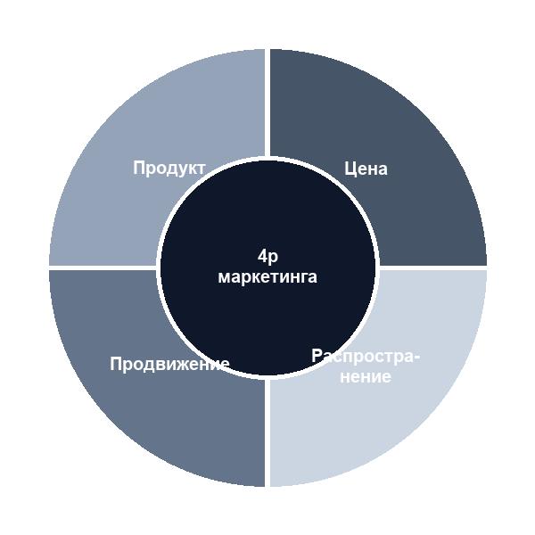 Что такое анализ конкурентов 7Р и как его проводить