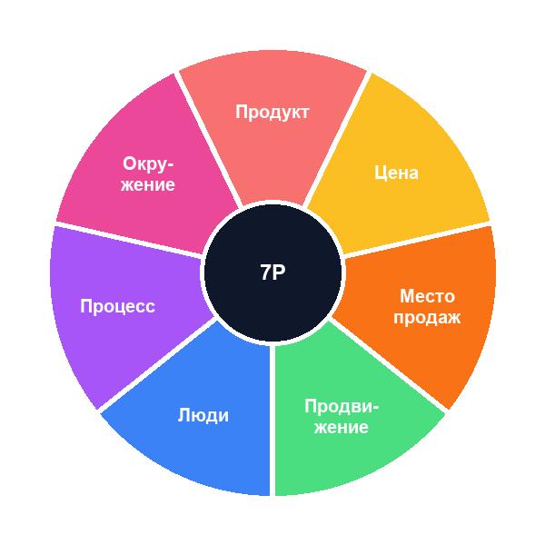 Что такое анализ конкурентов 7Р и как его проводить