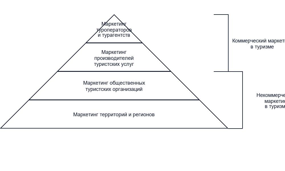 Уровни и инструменты туристического маркетинга