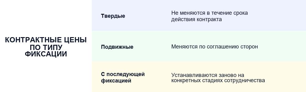 Контрактные цены и их виды