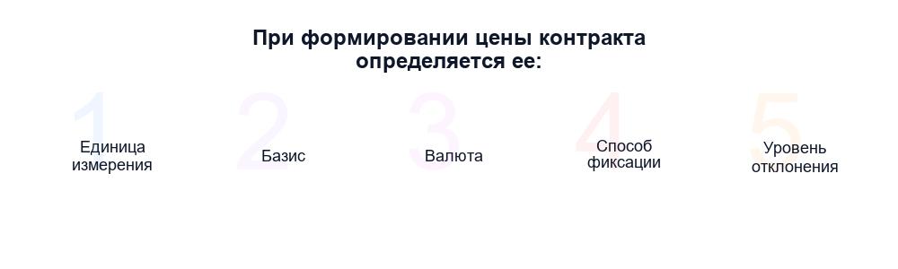 Как формируется контрактная цена