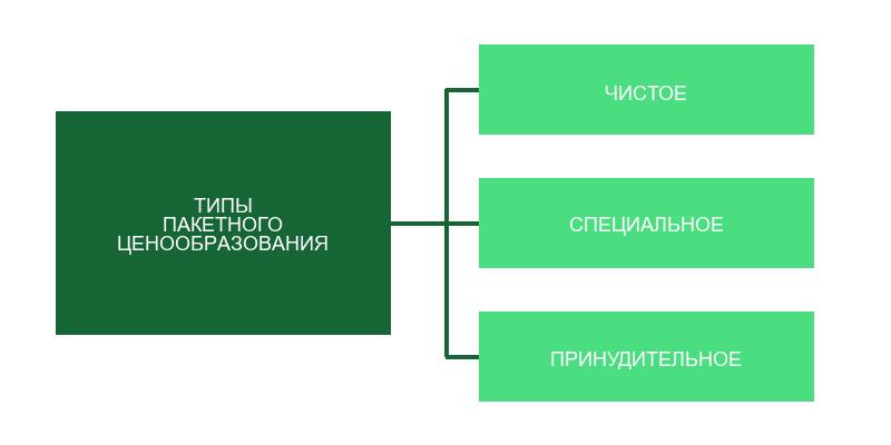Типы пакетного ценообразования и как их применяют