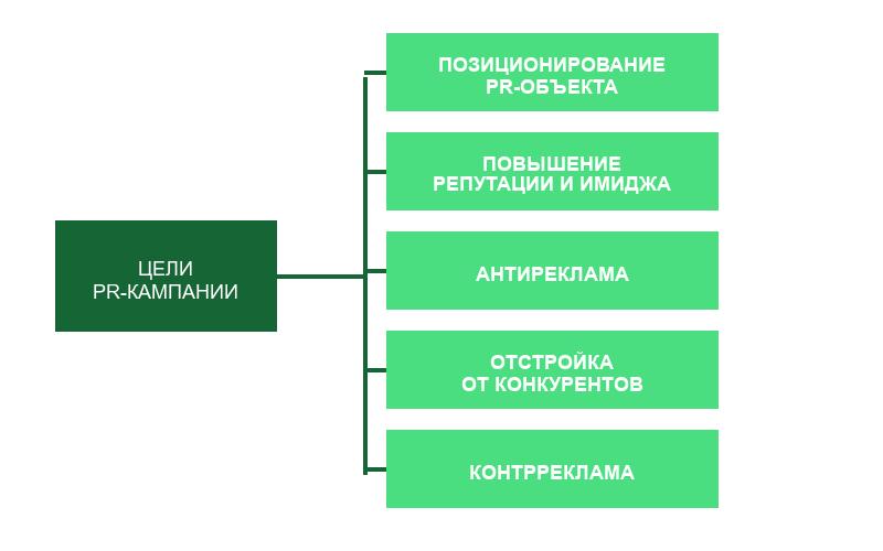 Цели PR-деятельности и стимулирования продаж