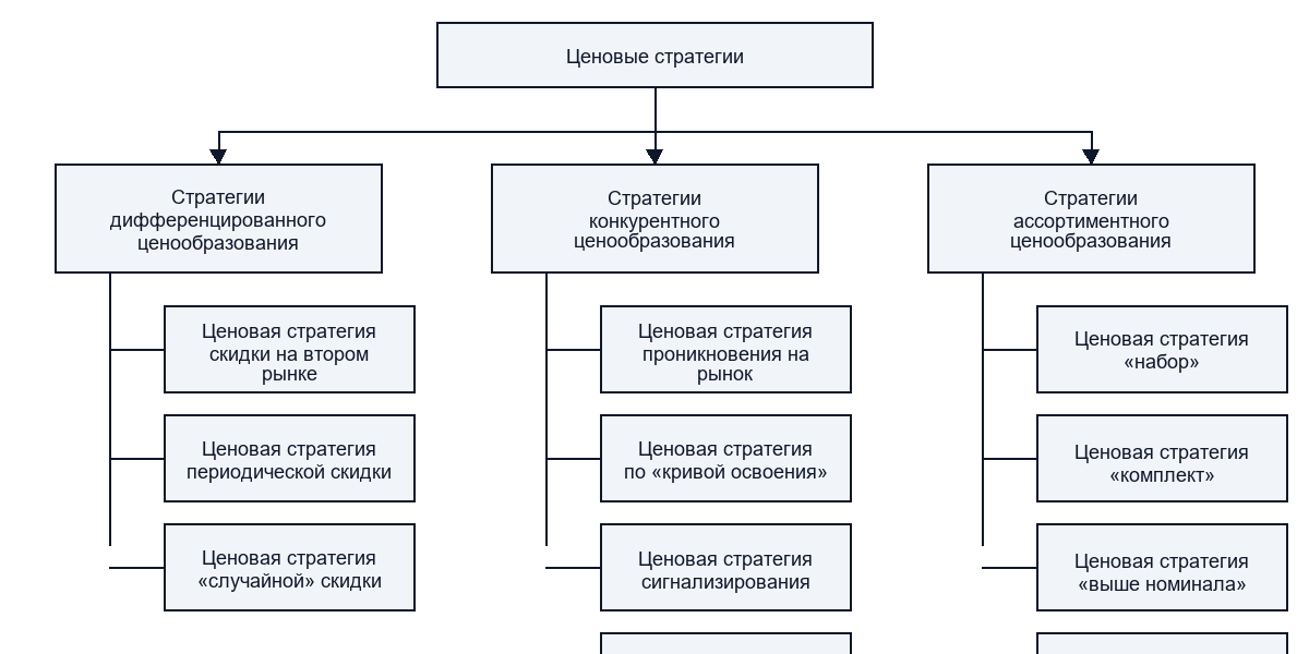 Ценовая политика компании: сущность