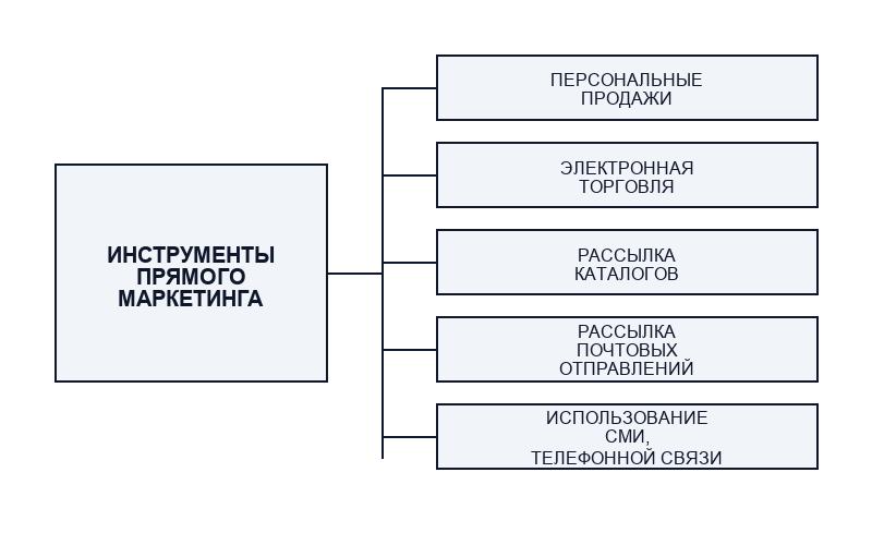Понятие и способы ведения прямого маркетинга