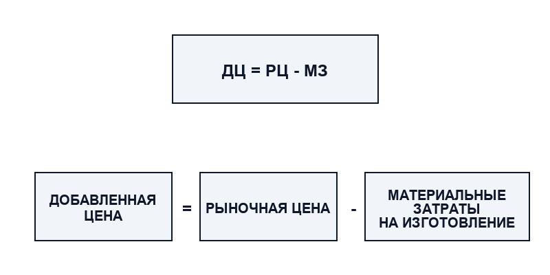 Суть и виды добавленной ценности