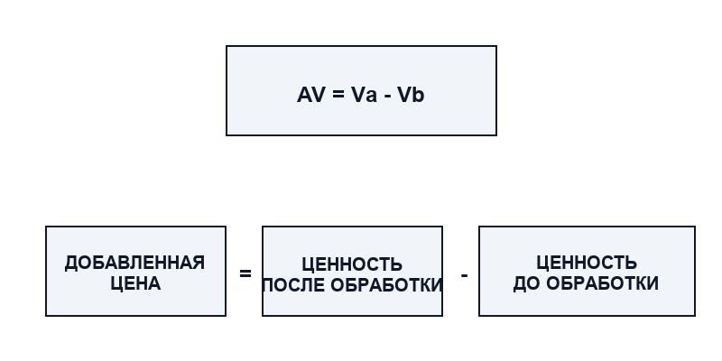 Анализ добавленной ценности продукта