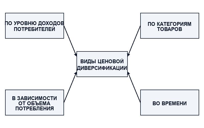 Диверсификация цен