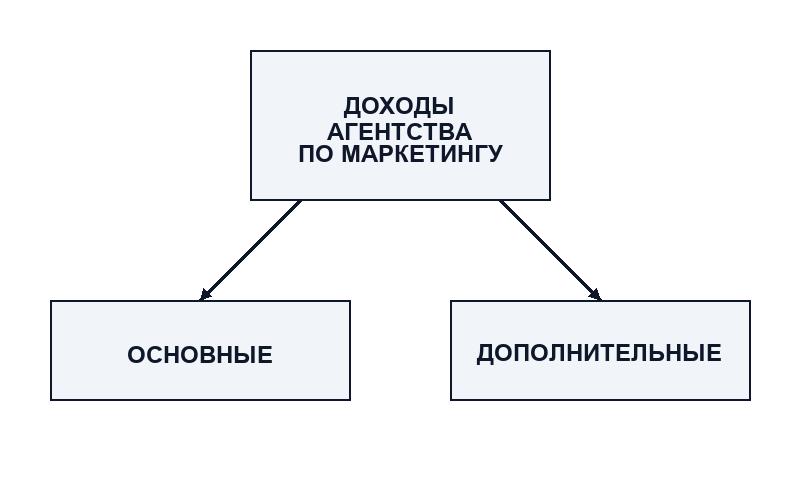 Доходы агентств по маркетингу