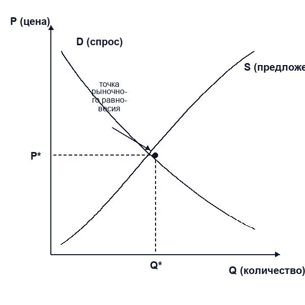 График экономического равновесия 