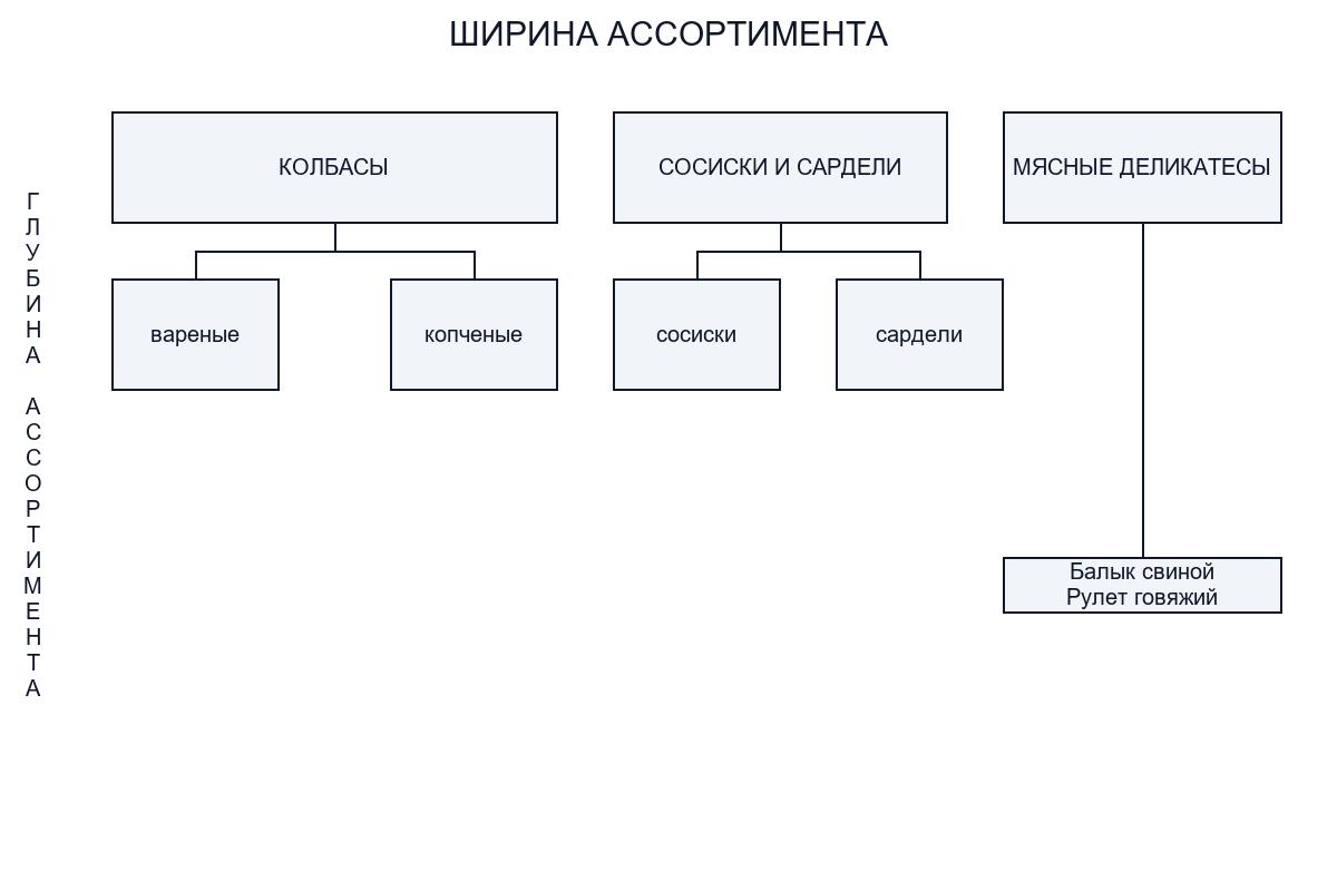 Глубина товарного ассортимента