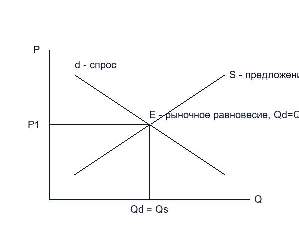 Рыночная цена равновесия